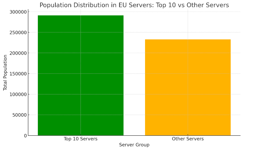 EU Servers Distribution