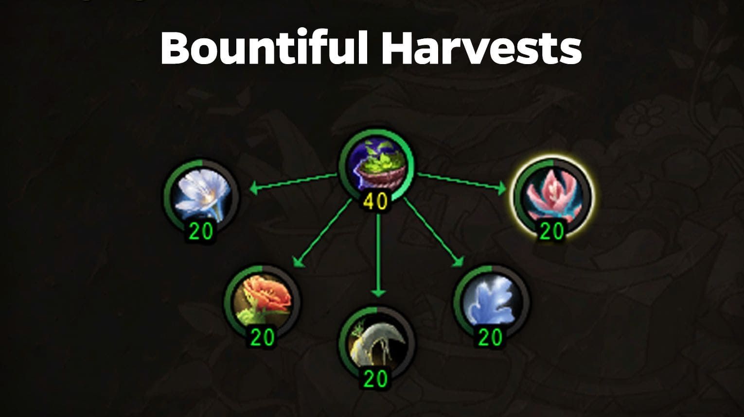 Herbalism specialization order for non-Druids — Botany first, then Bloombringer, Bountiful Harvest, Overload, and Mulch.