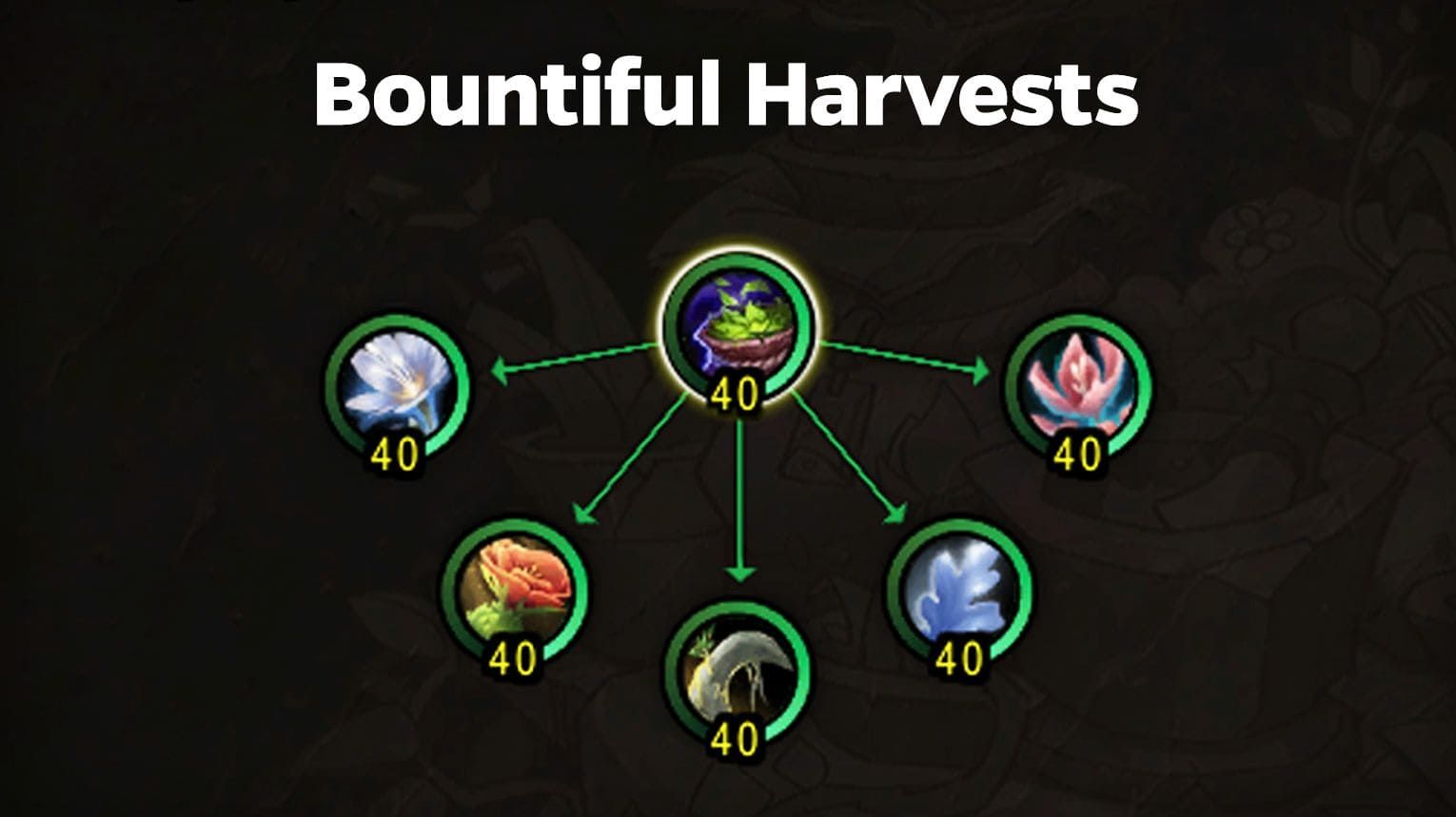 Herbalism specialization order for non-Druids — Botany first, then Bloombringer, Bountiful Harvest, Overload, and Mulch.
